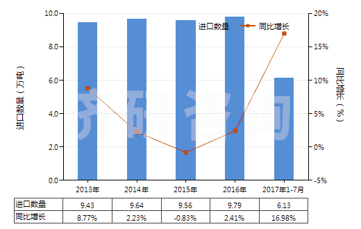 2013-2017年7月中國其他自粘塑料板、片、膜等材料(包括箔,帶,扁條及其他扁平形狀材料,不論是否成卷)(HS39199090)進(jìn)口量及增速統(tǒng)計(jì)